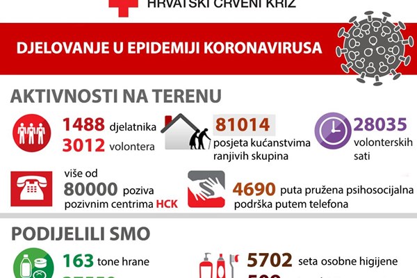 Hrvatski Crveni križ posjetio više od 81000 kućanstava ranjivih skupina 